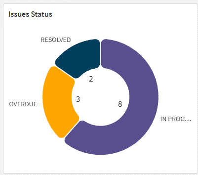 issues-status-chart